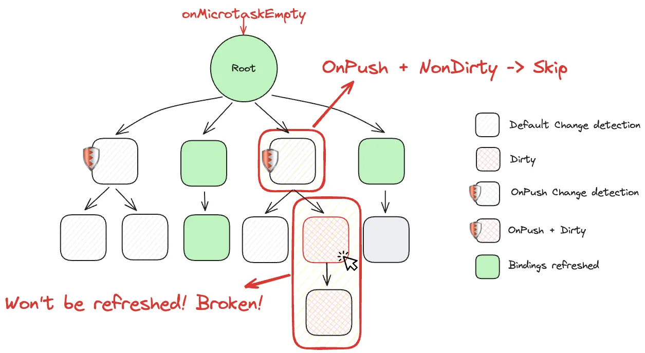 Broken state if we don’t mark ancestors as dirty when using markForCheck