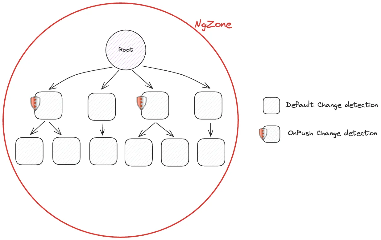 Some components now are marked as OnPush (and their children are implicitly OnPush components)