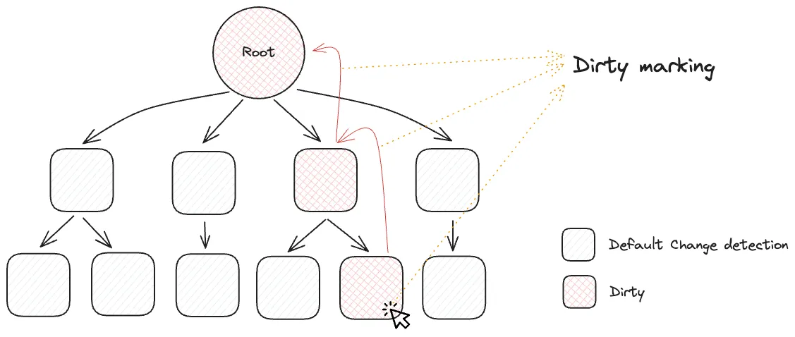 Dirty marking component and its ancestor up to the root