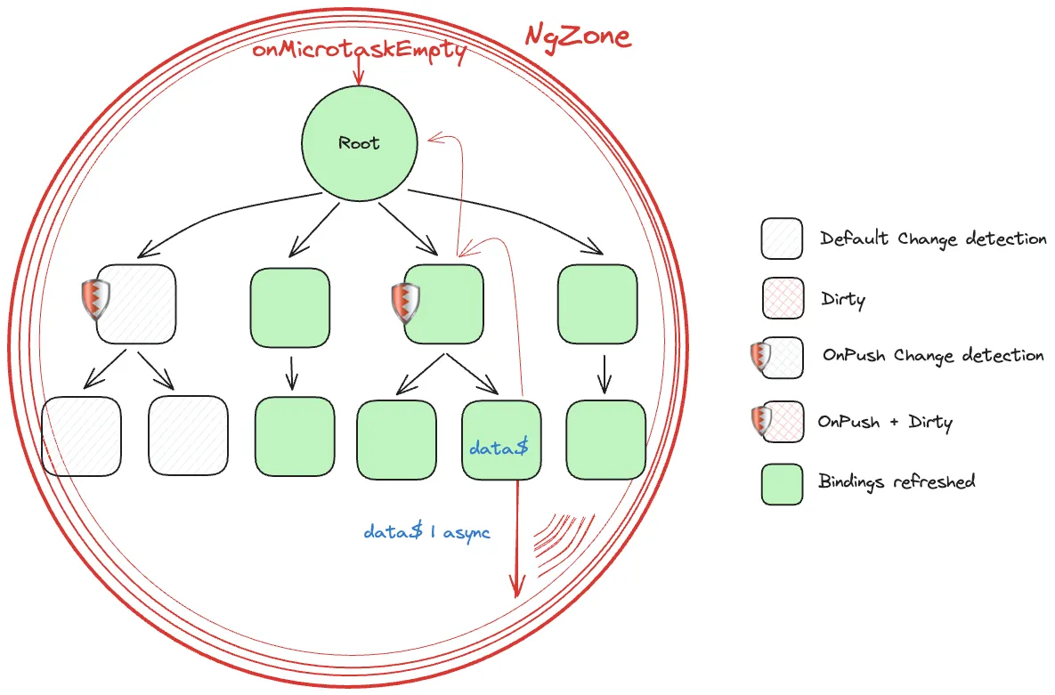 data$ | async pipe marks component as dirty