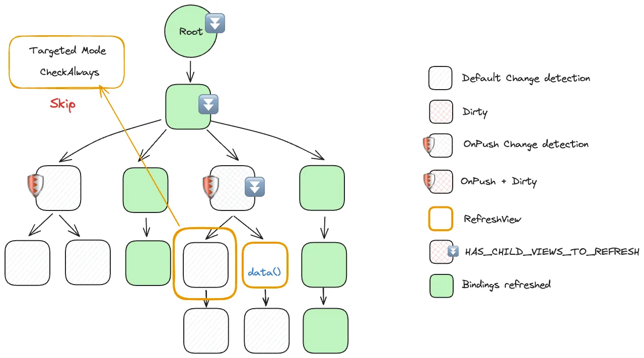 TargetedMode on CheckAlways component -> Skip