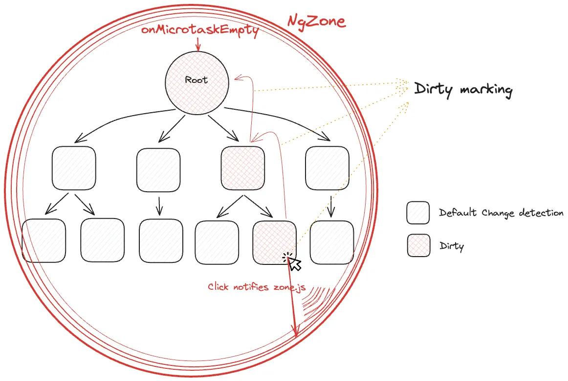 onMicrotaskEmpty fires when there’s no microtask running anymore