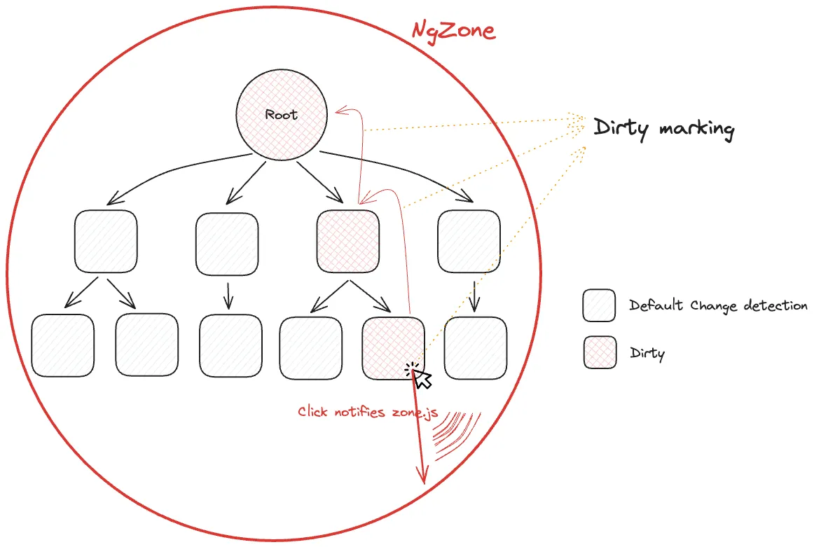 Event listeners notify zone.js